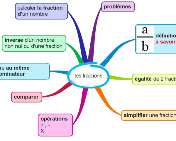 Carte mentale sur les fractions : calculer, problèmes, inverse, définir, égalité, simplifier une fraction, comparer, opérations, mettre au même dénominateur.