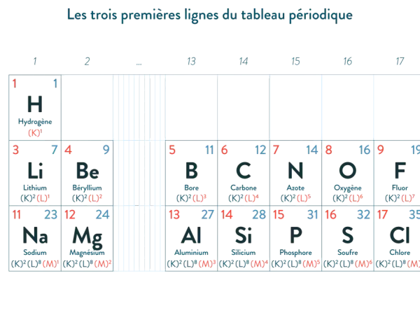 Extrait du tableau périodique montrant les trois premières lignes, avec les couches K, L et M. Les éléments sont classés par numéro atomique et configuration électronique.