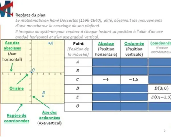 Un graphique montre un système de coordonnées avec l'axe des abscisses et l'axe des ordonnées. Des points sont placés, comme le point C(-4; -1,5).