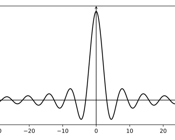 Graphique de la fonction sinus cardinal (sinc), montrant une onde amortie qui décroît à mesure qu'elle s'éloigne de l'origine.