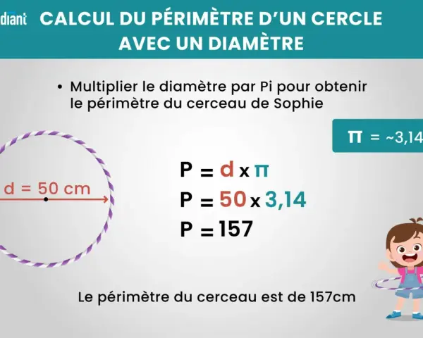 Calcul du périmètre d'un cercle avec un diamètre de 50 cm. La formule P = d x π est utilisée. Le périmètre est de 157 cm.