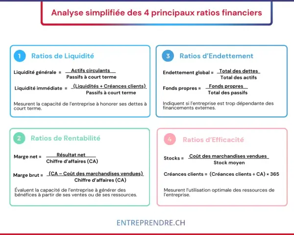 Tableau expliquant comment calculer un ratio financier pour analyser la liquidité, la rentabilité, l'endettement et l'efficacité d'une entreprise.