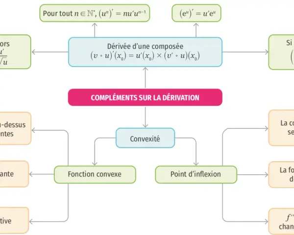 Schéma sur la dérivation, incluant la dérivée d'une fonction composée, la convexité et des exemples de règles de dérivation.
