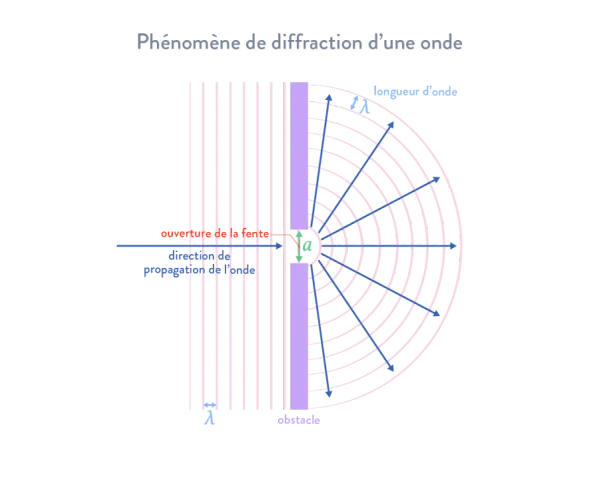 Illustration du phénomène de diffraction d'une onde. La longueur d'onde (λ) est représentée, montrant comment l'onde se propage après avoir traversé une ouverture.