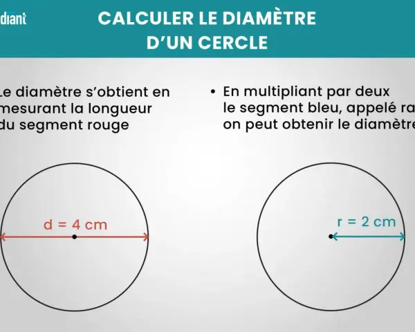 Deux cercles illustrent comment calculer la circonférence en diamètre. Un segment rouge de 4 cm représente le diamètre, tandis qu'un segment bleu de 2 cm est le rayon.