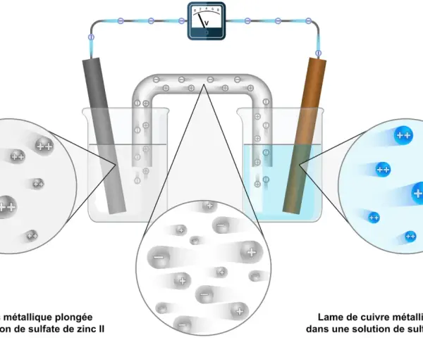 Schéma d'une pile électrochimique : une lame de zinc et une lame de cuivre dans des solutions de leurs sulfates respectifs, reliées par un voltmètre.