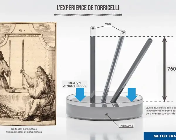Illustration historique et moderne de l'expérience de Torricelli, montrant la pression atmosphérique et la mesure de 760 mm de mercure.