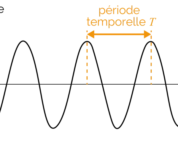 Graphique montrant une onde sinusoidale avec son amplitude et sa période temporelle T.