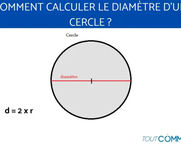 Comment calculer un diamètre : un cercle avec un diamètre rouge marqué. La formule d = 2 x r est affichée.