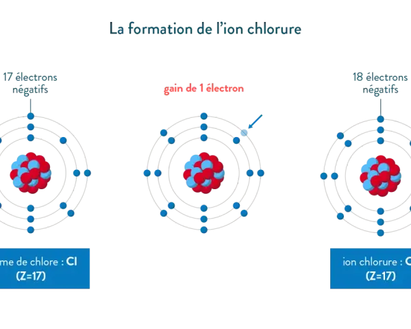 Représentation de la formation d'un ion chlorure : un atome de chlore gagne un électron pour devenir un ion.