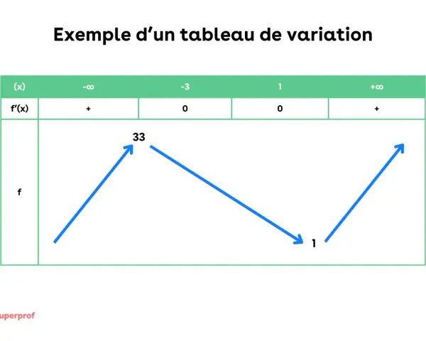 Tableau de variation illustrant la croissance comparée d'une fonction, avec des flèches bleues montrant les variations.