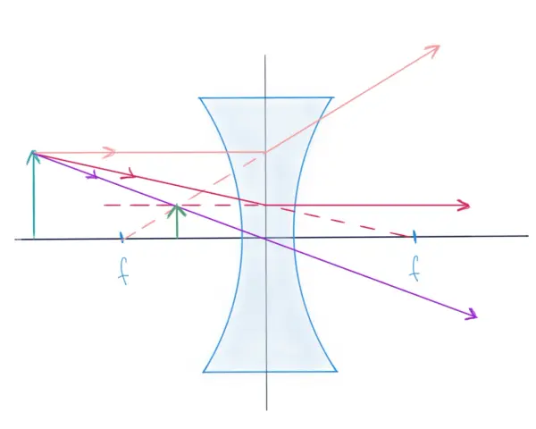 Schéma d'optique géométrique montrant la divergence des rayons lumineux à travers une lentille divergente.