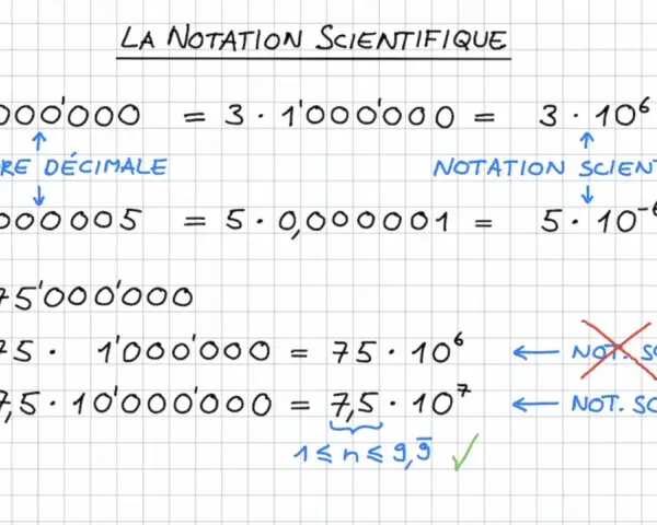 Exemples de notation scientifique : 3 millions = 3 x 10⁶, 0,000005 = 5 x 10⁻⁶. La puissance de 10 4ème est illustrée par 75 millions.