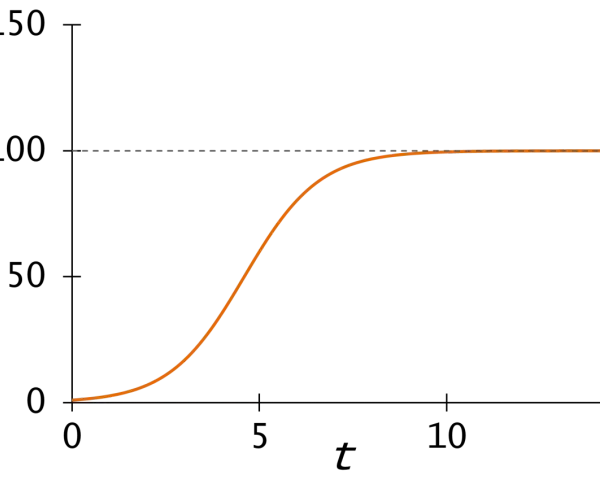 Courbe en S illustrant une croissance logistique, où la valeur N augmente rapidement puis se stabilise autour de 100.