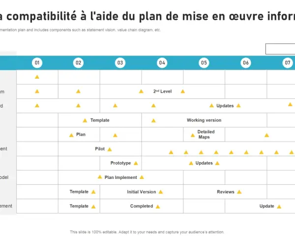Matrice de compatibilité d'un plan de mise en œuvre informatique, montrant les éléments clés et leur progression sur un calendrier.