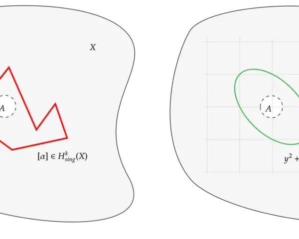Deux représentations d'un ensemble X. À gauche, une forme polygonale rouge et une conjecture. À droite, une ellipse verte et une équation.