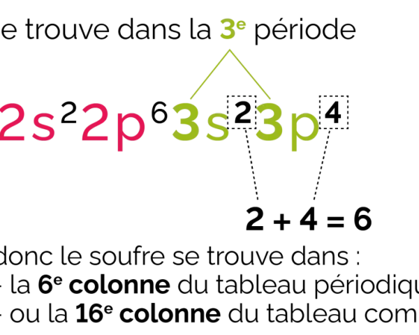 Le soufre, dans la 3e période, a une structure électronique 1s²2s²2p⁶3s²3p⁴. Les électrons des couches externes (3s et 3p) déterminent sa position.