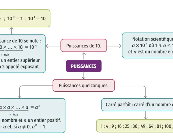 Schéma sur les puissances, expliquant la notation scientifique et les carrés parfaits, utile pour l'ecriture scientifique 4eme.