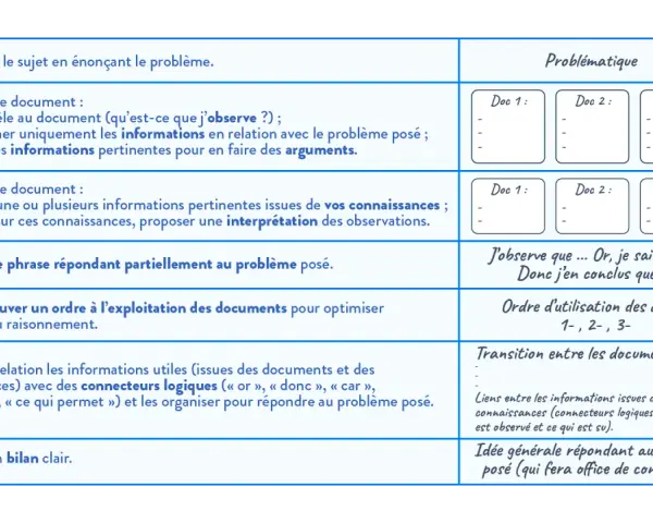 Tableau méthodologique pour un sujet SVT bac corrigé : organisation des informations, problématique, argumentation et conclusion.