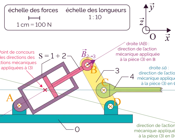 Schéma d'un mécanisme avec le bilan des forces. Échelles de forces et de longueurs indiquées. Vecteur B2->3.