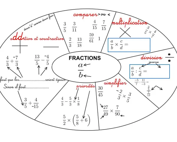Carte mentale sur les fractions pour la maths 4eme : addition, soustraction, multiplication, division, comparaison, simplification et priorités.