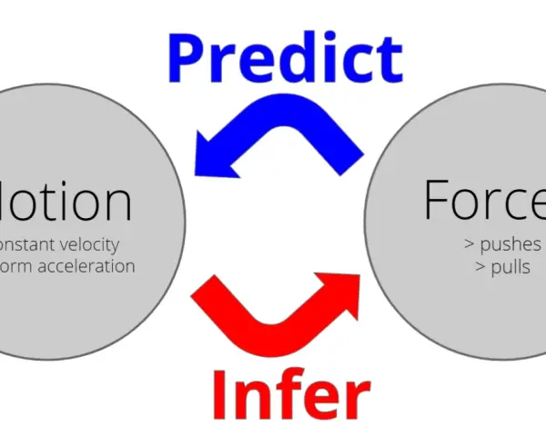 Schéma illustrant la relation entre le mouvement (vitesse constante, accélération uniforme) et les forces (poussées, tirages). On peut prédire le mouvement à partir des forces, et inférer les forces à partir du mouvement, suivant la loi f = ma.