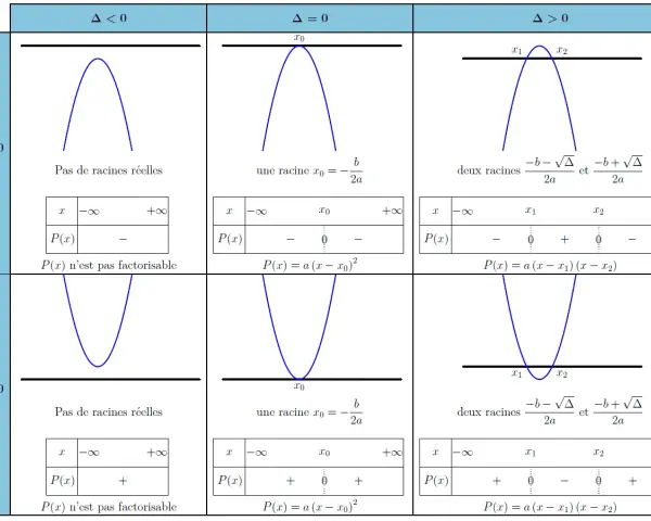 Tableau illustrant la fonction du second degré selon le signe de 'a' et du discriminant Δ.