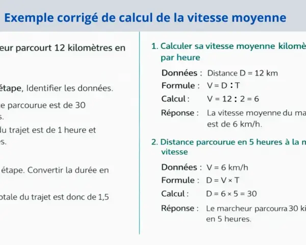 Exemple corrigé de calcul de vitesse moyenne, idéal pour un exercice de CM2 gratuit. Il montre comment calculer la vitesse et la distance parcourue.