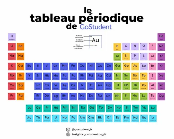Le tableau périodique de GoStudent, avec l'or (Au) mis en évidence.