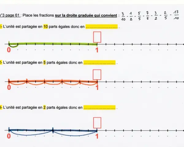 Trois droites graduées illustrent le placement de fractions. Chaque droite représente un nombre réel, divisé en parts égales pour visualiser des fractions.