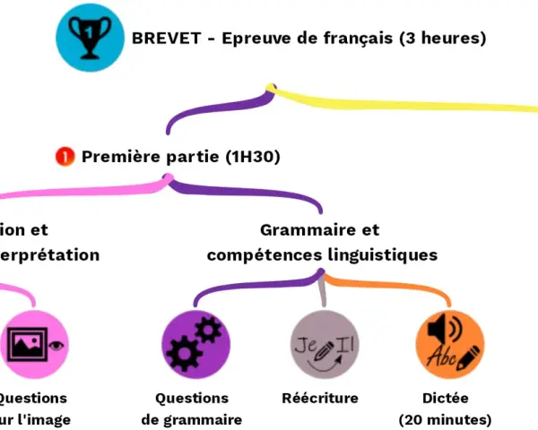 Schéma de l'épreuve de français du brevet : 1ère partie (compréhension, grammaire) et 2ème partie (rédaction).