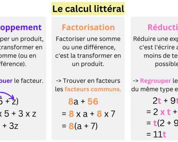Le calcul littéral explique comment factoriser une expression en trouvant les facteurs communs, comme dans l'exemple 8a + 56 = 8(a + 7).