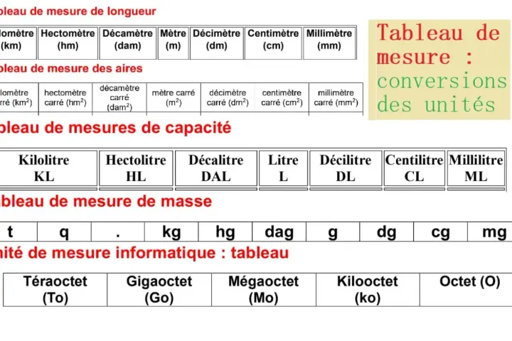 Tableaux de conversion : longueur, aire, capacité, masse et informatique. Chaque tableau présente une unité de longueur et ses multiples/sous-multiples.