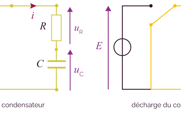 Schémas de charge et décharge d'un condensateur en physique terminale, montrant un circuit RC avec une source de tension.