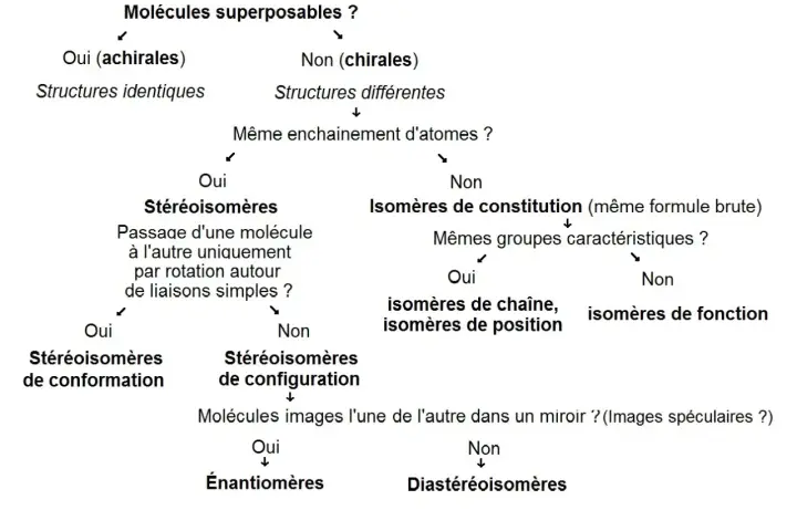 Diagramme de classification des isomères. Les molécules chirales peuvent être des énantiomères (images spéculaires non superposables) ou des diastéréoisomères.