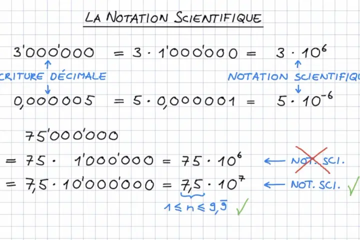 Exemples de notation scientifique : 3 millions = 3 x 10⁶, 0,000005 = 5 x 10⁻⁶. La puissance de 10 4ème est illustrée par 75 millions.
