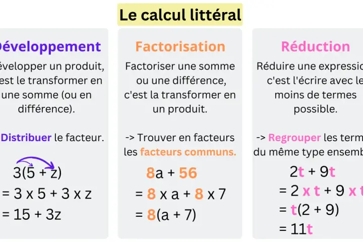 Le calcul littéral explique comment factoriser une expression en trouvant les facteurs communs, comme dans l'exemple 8a + 56 = 8(a + 7).