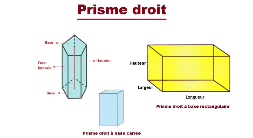 Illustrations de prismes droits : un prisme hexagonal avec ses faces et hauteurs indiquées, un prisme à base carrée, et un prisme à base rectangulaire.