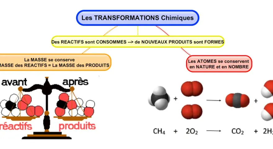 Schéma illustrant les transformations chimiques : réactifs consommés, nouveaux produits formés, masse conservée et atomes préservés.