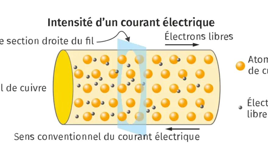 Représentation d'un fil de cuivre montrant des atomes et des électrons libres. Une section droite du fil illustre le mouvement des électrons, indiquant la charge électrique.