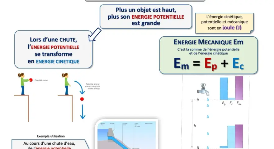 La formule Em = Ep + Ec illustre la transformation de l'énergie potentielle en énergie cinétique lors d'une chute, comme dans un barrage.