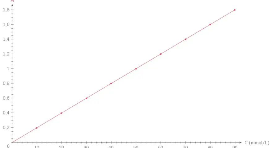 Courbe d'étalonnage linéaire montrant la relation entre l'absorbance (A) et la concentration (C en mmol/L).