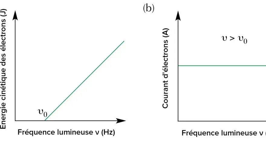 Graphique (a) : énergie cinétique des électrons vs fréquence lumineuse, montrant une relation linéaire au-delà de ν₀. Graphique (b) : courant d'électrons vs fréquence lumineuse, constant pour ν > ν₀. L'énergie photon est clé.