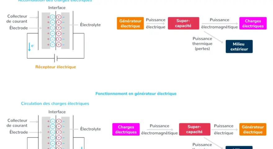 Schéma illustrant le fonctionnement d'une super-capacité en récepteur et générateur, essentiel pour l'enseignement scientifique sur deux siècles d'énergie électrique.