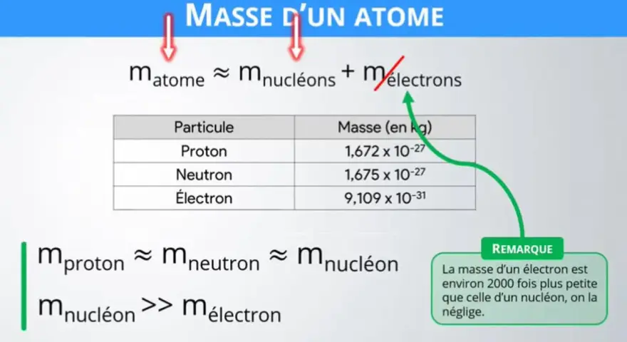 Pour calculer la masse d'un atome, on additionne la masse des nucléons (protons et neutrons), car celle des électrons est négligeable.
