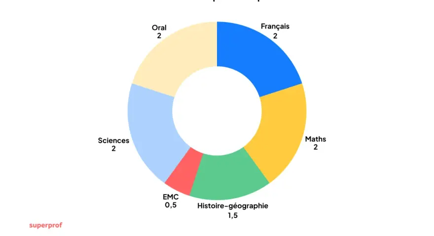 Diagramme circulaire des coefficients pour le brevet : Français, Maths, Sciences et Oral ont un coefficient 2. EMC 0,5 et Histoire-Géographie 1,5.