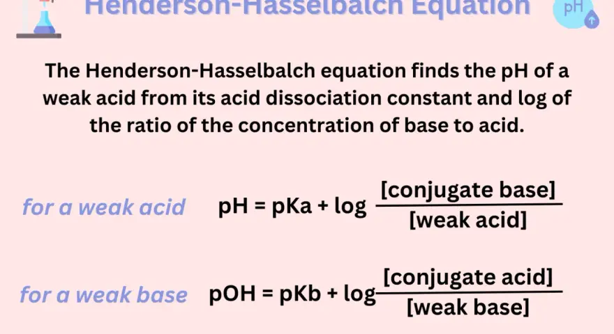 L'équation de Henderson-Hasselbalch pour un acide faible. Elle calcule le pH à partir du pKa et du rapport des concentrations de base conjuguée sur acide faible.