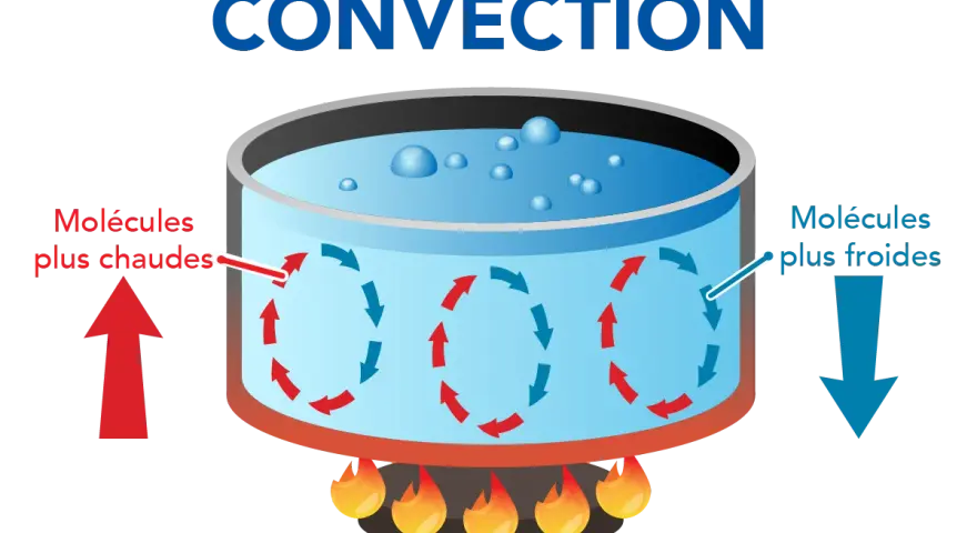 Schéma illustrant la **convection** de l'eau dans une casserole chauffée. Les molécules chaudes montent, les froides descendent, créant un cycle. Le rayonnement et la conduction sont aussi des modes de transfert de chaleur.