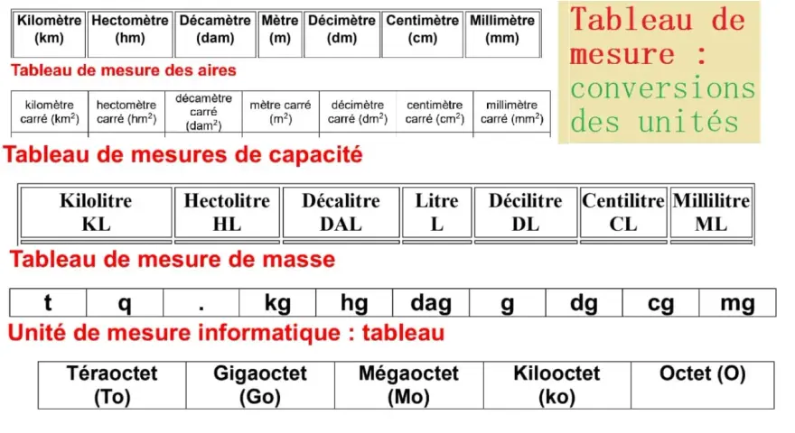 Tableaux de conversion : longueur, aire, capacité, masse et informatique. Chaque tableau présente une unité de longueur et ses multiples/sous-multiples.