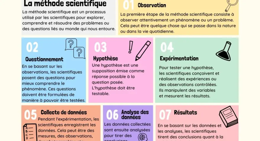 Infographie illustrant les 7 étapes de la méthode scientifique, un pilier de l'enseignement scientifique première.